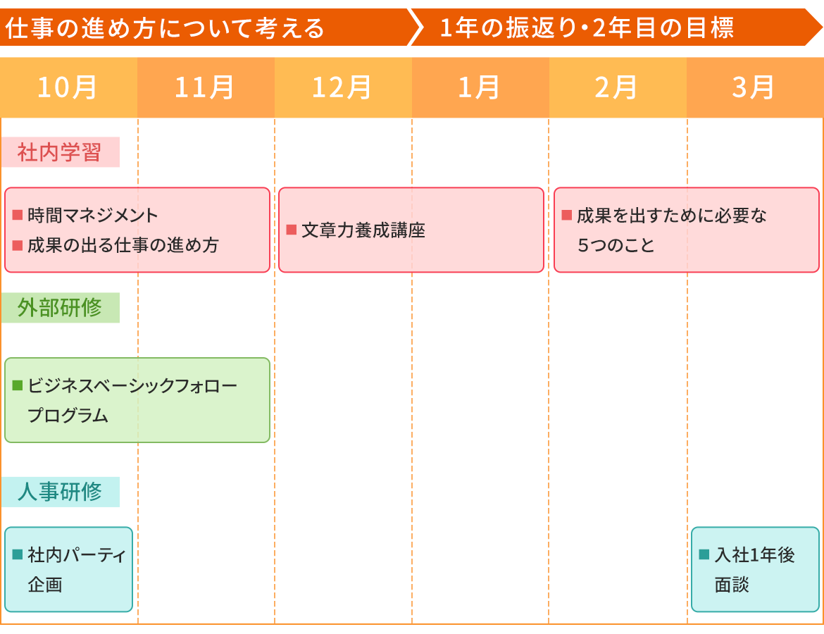  過去に実施した研修カリキュラム