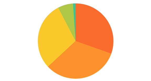 グラフ：  20代 32％　 30代 38％　 40代 19％   50代 7％　 60代 4％  平均年齢35歳